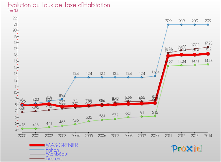 Evolution du taux de la taxe d'habitation pour MAS-GRENIER et les communes proches de 2000 à 2014 Comparaison des taux de la taxe d'habitation pour MAS-GRENIER et les communes voisines de 2000 à 2014