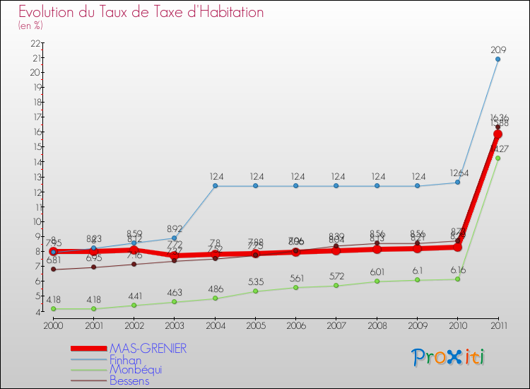 Evolution du taux de la taxe d'habitation pour MAS-GRENIER et les communes proches Comparaison des taux de la taxe d'habitation pour MAS-GRENIER et les communes voisines