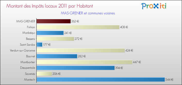 Montant des impôts locaux par Habitant pour MAS-GRENIER et les communes proches Comparaison des impôts locaux par habitant pour MAS-GRENIER et les communes voisines