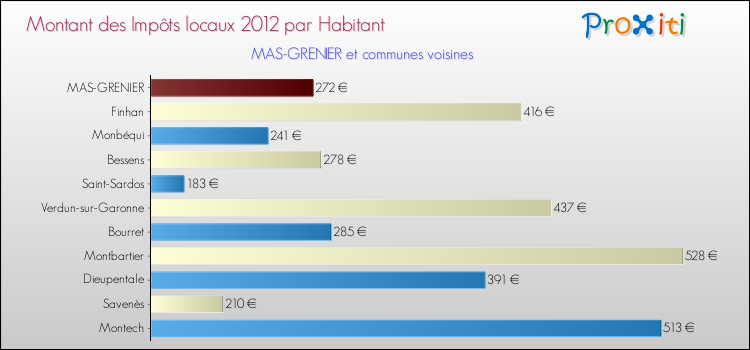 Montant des impôts locaux par Habitant pour MAS-GRENIER et les communes proches Comparaison des impôts locaux par habitant pour MAS-GRENIER et les communes voisines