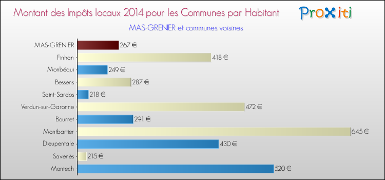 Montant des impôts locaux par Habitant pour MAS-GRENIER et les communes proches en 2014 Comparaison des impôts locaux par habitant pour MAS-GRENIER et les communes voisines en 2014