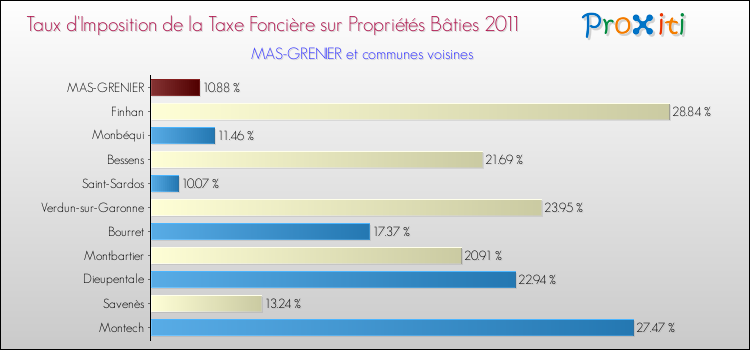 Taux d'imposition de la taxe foncière sur le bati 2011 pour MAS-GRENIER et les communes proches Comparaison des taux d'imposition de la taxe foncière sur le bati 2011 pour MAS-GRENIER et les communes voisines