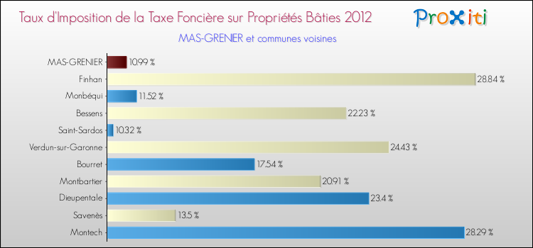 Taux d'imposition de la taxe foncière sur le bati 2012 pour MAS-GRENIER et les communes proches Comparaison des taux d'imposition de la taxe foncière sur le bati 2012 pour MAS-GRENIER et les communes voisines