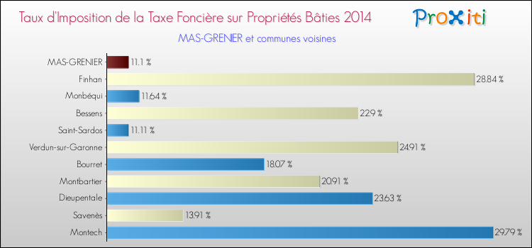 Taux d'imposition de la taxe foncière sur le bati 2014 pour MAS-GRENIER et les communes proches Comparaison des taux d'imposition de la taxe foncière sur le bati 2014 pour MAS-GRENIER et les communes voisines