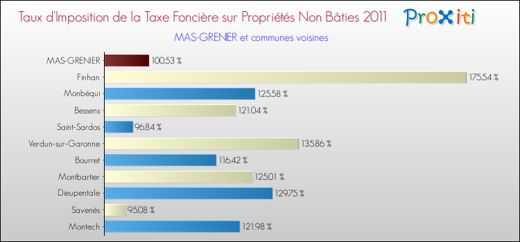 Taux d'imposition de la taxe foncière sur les immeubles et terrains non batis 2011 pour MAS-GRENIER et les communes proches Comparaison des taux d'imposition de la taxe foncière sur les immeubles et terrains non batis 2011 pour MAS-GRENIER et les communes voisines