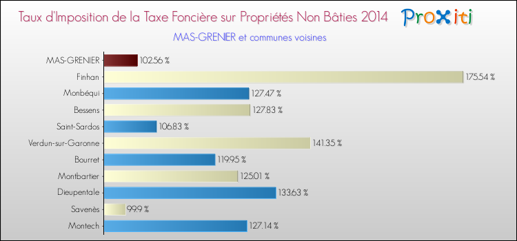 Taux d'imposition de la taxe foncière sur les immeubles et terrains non batis 2014 pour MAS-GRENIER et les communes proches Comparaison des taux d'imposition de la taxe foncière sur les immeubles et terrains non batis 2014 pour MAS-GRENIER et les communes voisines