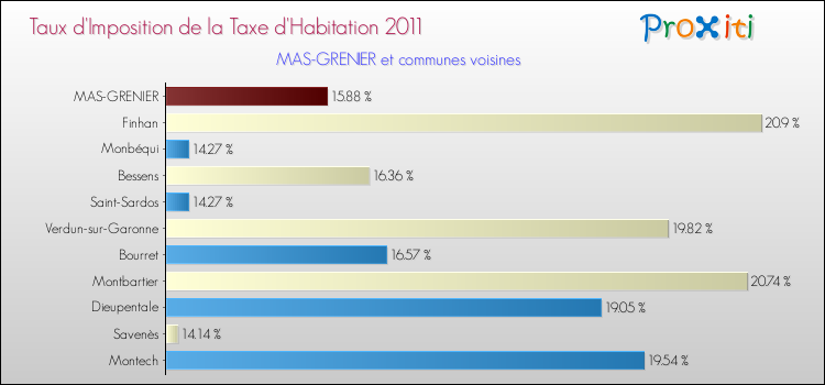 Taux d'imposition de la taxe d'habitation 2011 pour MAS-GRENIER et les communes proches Comparaison des taux d'imposition de la taxe d'habitation 2011 pour MAS-GRENIER et les communes voisines