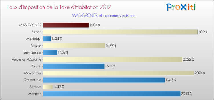 Taux d'imposition de la taxe d'habitation 2012 pour MAS-GRENIER et les communes proches Comparaison des taux d'imposition de la taxe d'habitation 2012 pour MAS-GRENIER et les communes voisines