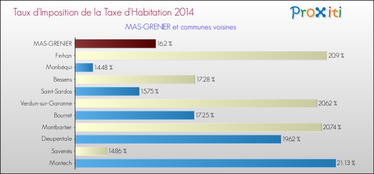 Taux d'imposition de la taxe d'habitation 2014 pour MAS-GRENIER et les communes proches Comparaison des taux d'imposition de la taxe d'habitation 2014 pour MAS-GRENIER et les communes voisines