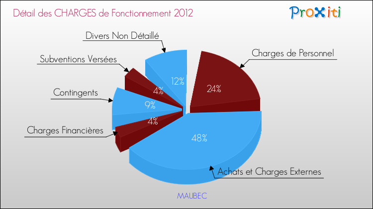 Décomposition des Charges de Fonctionnement 2012 de la commune de MAUBEC Charges de Fonctionnement 2012 pour la commune de MAUBEC