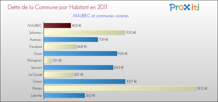 Dette par habitant de la commune en 2011 pour MAUBEC et les communes proches Comparaison de la dette par habitant de la commune en 2011 pour MAUBEC et les communes voisines