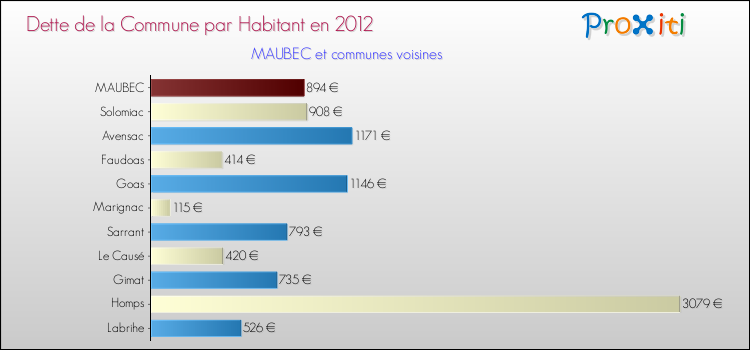 Dette par habitant de la commune en 2012 pour MAUBEC et les communes proches Comparaison de la dette par habitant de la commune en 2012 pour MAUBEC et les communes voisines
