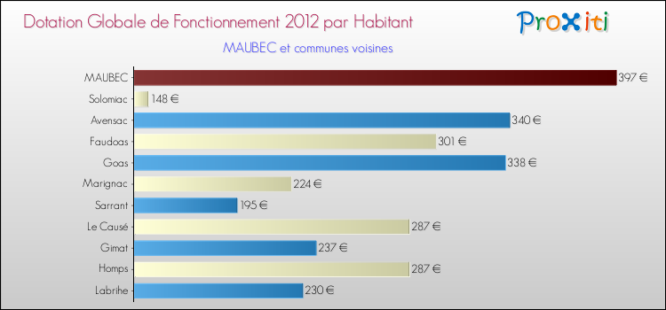 Montant des dotations globales de fonctionnement DGF par Habitant pour MAUBEC et les communes proches Comparaison des des dotations globales de fonctionnement DGF par habitant pour MAUBEC et les communes voisines