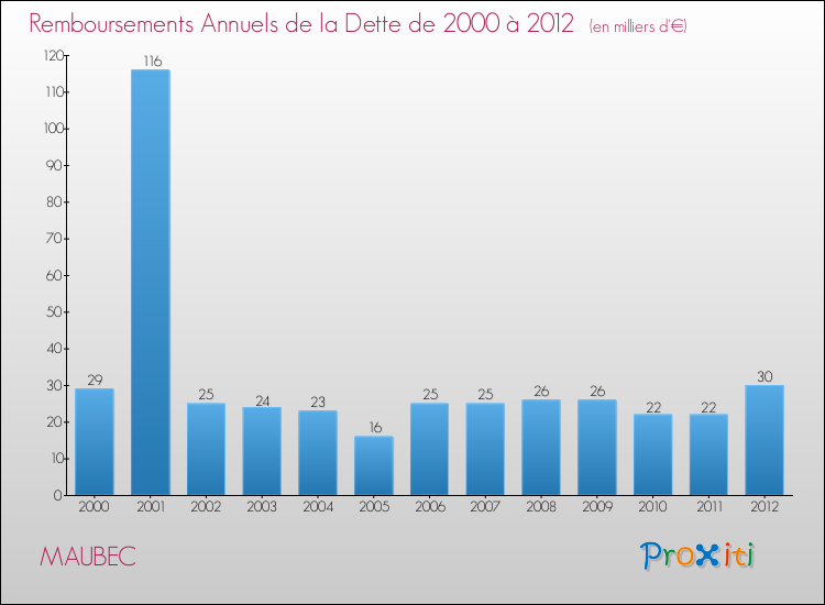 Evolution de l'annuité de la dette pour la commune de MAUBEC de 2000 à 2012 Annuités de la dette pour MAUBEC de 2000 à 2012