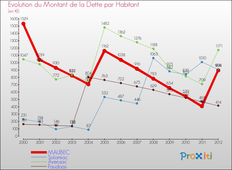 Evolution de la dette par habitant pour la commune de MAUBEC et les communes proches de 2000 à 2012 Comparaison de la dette par habitant pour MAUBEC et les communes voisines de 2000 à 2012