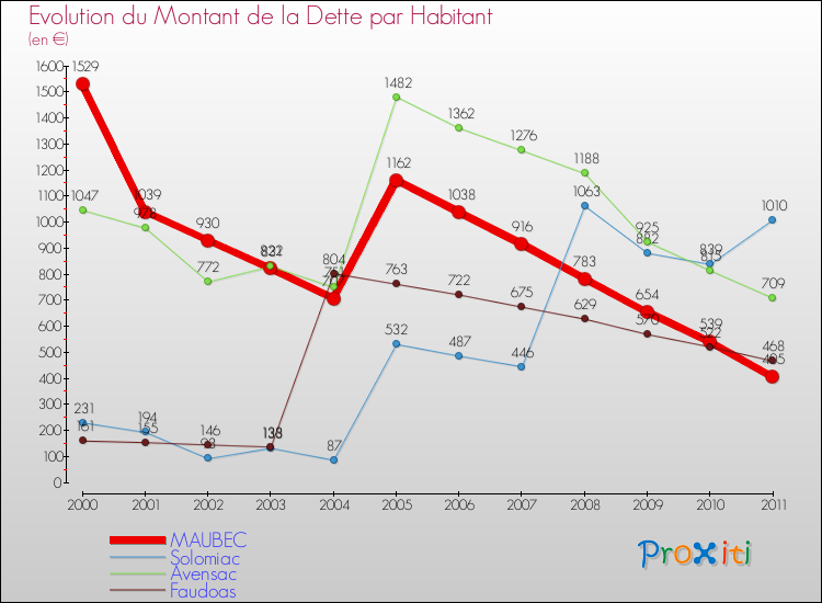 Evolution de la dette par habitant pour la commune de MAUBEC et les communes proches Comparaison de la dette par habitant pour MAUBEC et les communes voisines