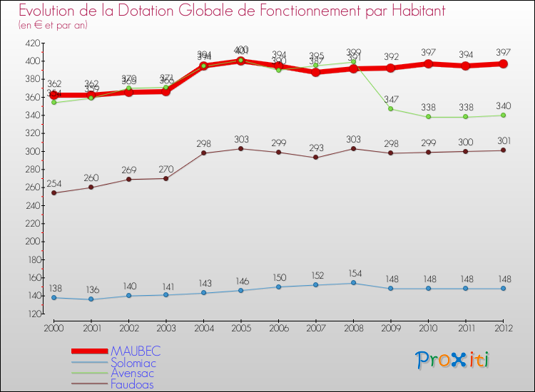 Evolution et montant de la dotation globale de fonctionnement par Habitant pour MAUBEC et les communes proches Comparaison des dotations globales de fonctionnement par habitant pour MAUBEC et les communes voisines