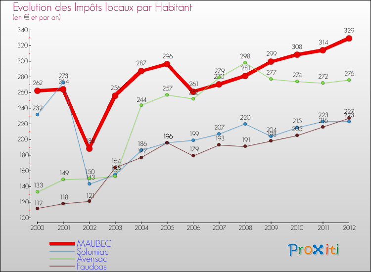 Evolution et montant des impôts locaux par Habitant pour MAUBEC et les communes proches Comparaison des impôts locaux par habitant pour MAUBEC et les communes voisines