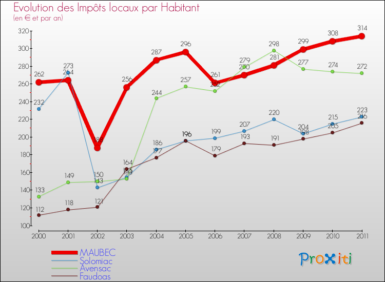 Evolution et montant des impôts locaux par Habitant pour MAUBEC et les communes proches Comparaison des impôts locaux par habitant pour MAUBEC et les communes voisines