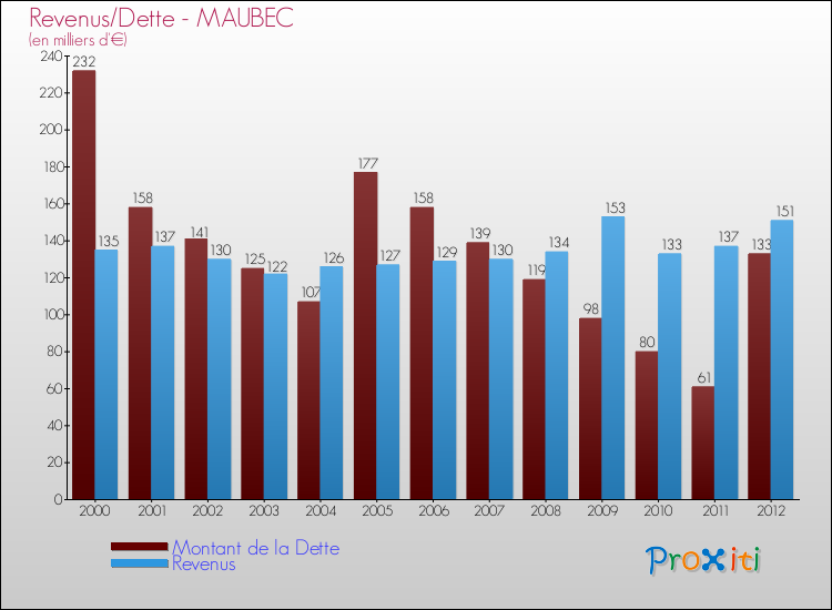 Evolution comparée de la dette et des revenus pour la commune de MAUBEC de 2000 à 2012 Comparaison de la dette et des revenus pour MAUBEC de 2000 à 2012