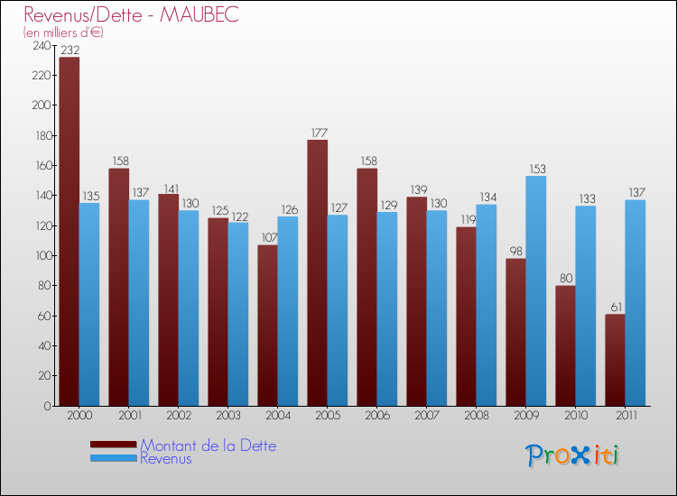 Evolution comparée de la dette et des revenus pour la commune de MAUBEC de 2000 à 2011 Comparaison de la dette et des revenus pour MAUBEC de 2000 à 2011