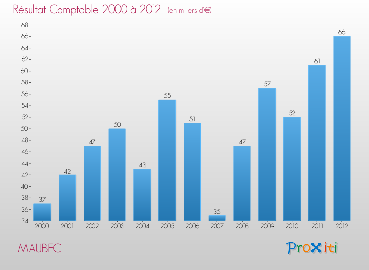 Evolution du résultat comptable pour la commune de MAUBEC de 2000 à 2012 Evolution du résultat comptable pour MAUBEC de 2000 à 2012