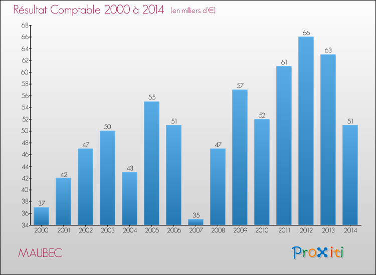 Evolution du résultat comptable pour la commune de MAUBEC de 2000 à 2014 Evolution du résultat comptable pour MAUBEC de 2000 à 2014