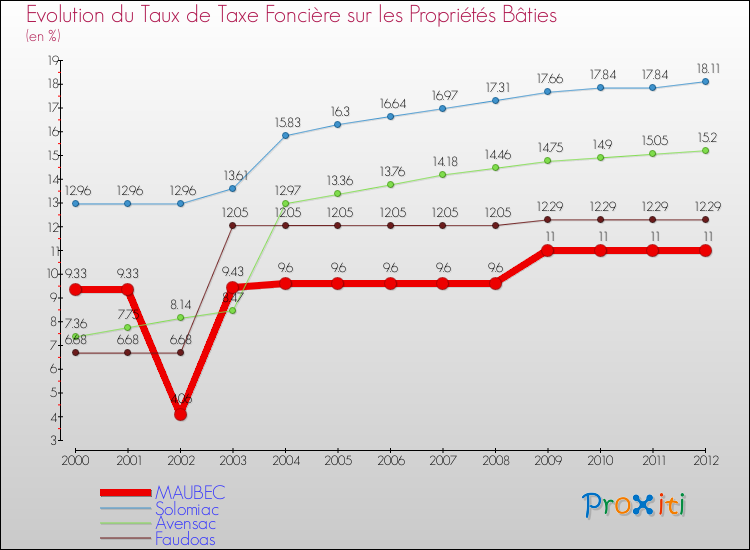 Evolution du taux de la taxe foncière sur le bati pour MAUBEC et les communes proches de 2000 à 2012 Comparaison des taux de taxe foncière sur le bati pour MAUBEC et les communes voisines de 2000 à 2012