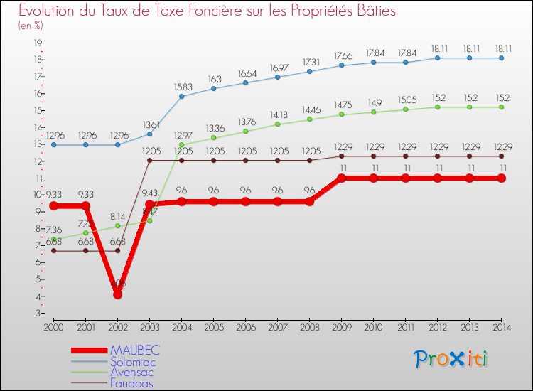 Evolution du taux de la taxe foncière sur le bati pour MAUBEC et les communes proches de 2000 à 2014 Comparaison des taux de taxe foncière sur le bati pour MAUBEC et les communes voisines de 2000 à 2014
