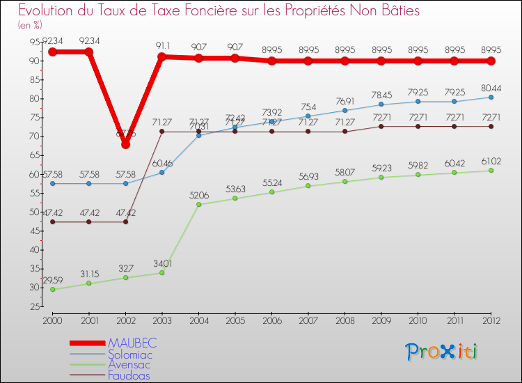 Evolution du taux de la taxe foncière sur les immeubles et terrains non batis pour MAUBEC et les communes proches de 2000 à 2012 Comparaison des taux de la taxe foncière sur les immeubles et terrains non batis pour MAUBEC et les communes voisines de 2000 à 2012