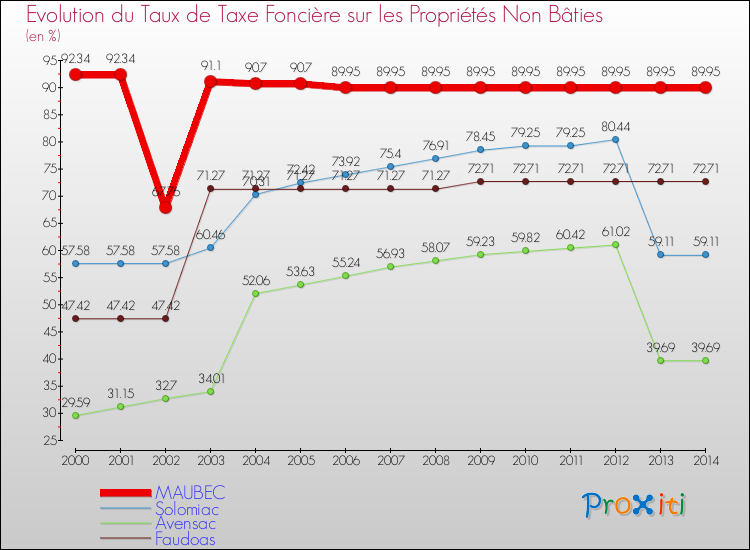 Evolution du taux de la taxe foncière sur les immeubles et terrains non batis pour MAUBEC et les communes proches de 2000 à 2014 Comparaison des taux de la taxe foncière sur les immeubles et terrains non batis pour MAUBEC et les communes voisines de 2000 à 2014