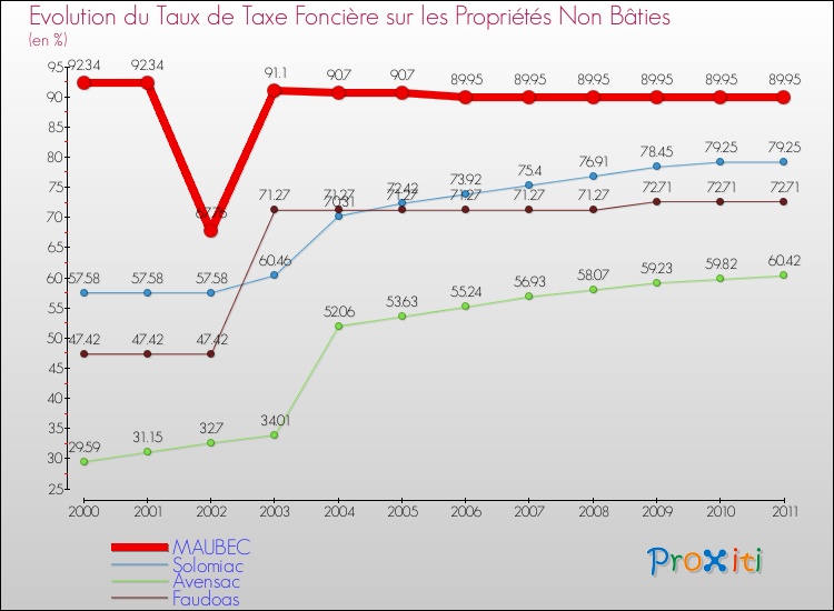 Evolution du taux de la taxe foncière sur les immeubles et terrains non batis pour MAUBEC et les communes proches Comparaison des taux de la taxe foncière sur les immeubles et terrains non batis pour MAUBEC et les communes voisines