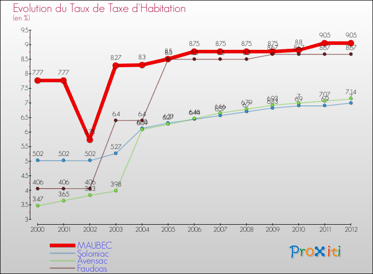 Evolution du taux de la taxe d'habitation pour MAUBEC et les communes proches Comparaison des taux de la taxe d'habitation pour MAUBEC et les communes voisines