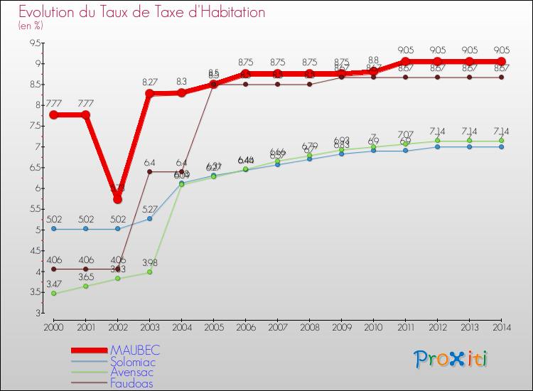 Evolution du taux de la taxe d'habitation pour MAUBEC et les communes proches de 2000 à 2014 Comparaison des taux de la taxe d'habitation pour MAUBEC et les communes voisines de 2000 à 2014