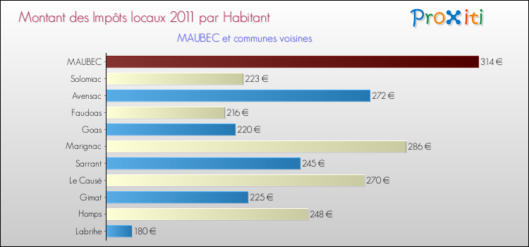 Montant des impôts locaux par Habitant pour MAUBEC et les communes proches Comparaison des impôts locaux par habitant pour MAUBEC et les communes voisines