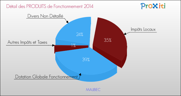 Décomposition du Budget de Fonctionnement 2014 de la commune de MAUBEC Budget de Fonctionnement 2014 pour la commune de MAUBEC