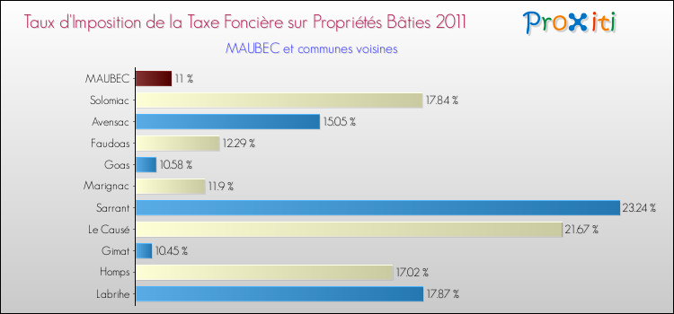 Taux d'imposition de la taxe foncière sur le bati 2011 pour MAUBEC et les communes proches Comparaison des taux d'imposition de la taxe foncière sur le bati 2011 pour MAUBEC et les communes voisines