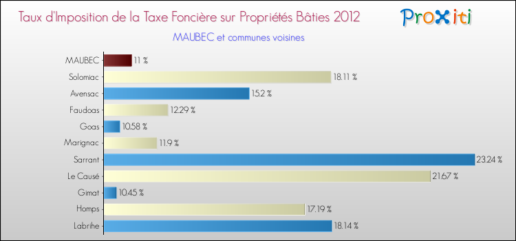 Taux d'imposition de la taxe foncière sur le bati 2012 pour MAUBEC et les communes proches Comparaison des taux d'imposition de la taxe foncière sur le bati 2012 pour MAUBEC et les communes voisines