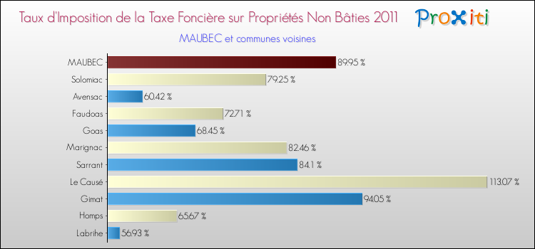 Taux d'imposition de la taxe foncière sur les immeubles et terrains non batis 2011 pour MAUBEC et les communes proches Comparaison des taux d'imposition de la taxe foncière sur les immeubles et terrains non batis 2011 pour MAUBEC et les communes voisines