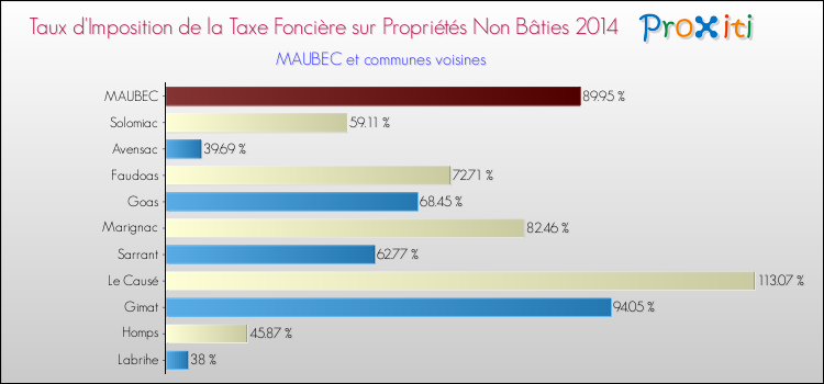 Taux d'imposition de la taxe foncière sur les immeubles et terrains non batis 2014 pour MAUBEC et les communes proches Comparaison des taux d'imposition de la taxe foncière sur les immeubles et terrains non batis 2014 pour MAUBEC et les communes voisines