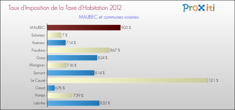 Taux d'imposition de la taxe d'habitation 2012 pour MAUBEC et les communes proches Comparaison des taux d'imposition de la taxe d'habitation 2012 pour MAUBEC et les communes voisines