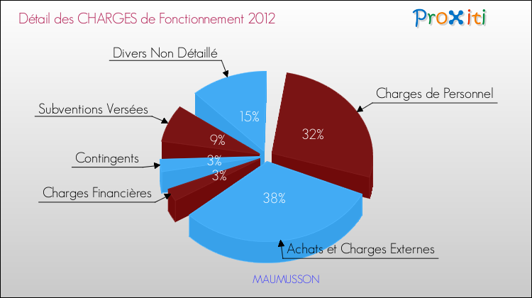 Décomposition des Charges de Fonctionnement 2012 de la commune de MAUMUSSON Charges de Fonctionnement 2012 pour la commune de MAUMUSSON