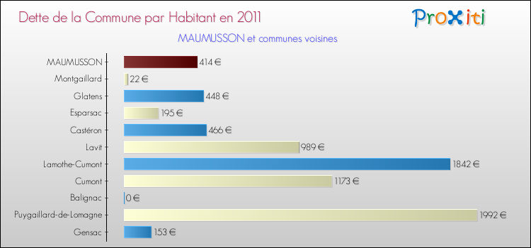 Dette par habitant de la commune en 2011 pour MAUMUSSON et les communes proches Comparaison de la dette par habitant de la commune en 2011 pour MAUMUSSON et les communes voisines