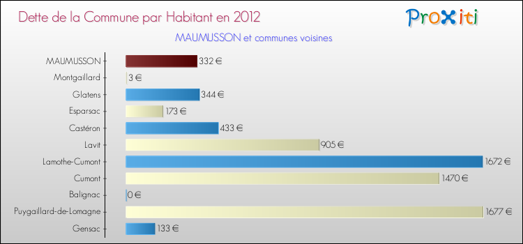 Dette par habitant de la commune en 2012 pour MAUMUSSON et les communes proches Comparaison de la dette par habitant de la commune en 2012 pour MAUMUSSON et les communes voisines