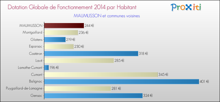 Montant des dotations globales de fonctionnement DGF par Habitant pour MAUMUSSON et les communes proches en 2014. Comparaison des des dotations globales de fonctionnement DGF par habitant pour MAUMUSSON et les communes voisines en 2014.