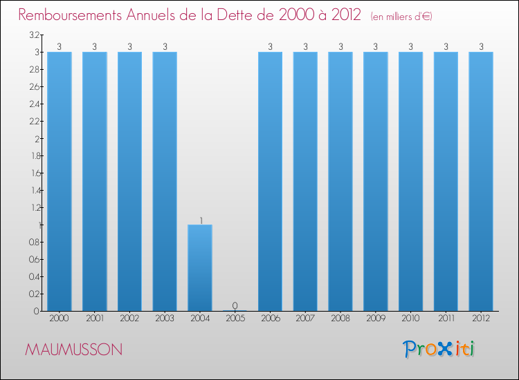 Evolution de l'annuité de la dette pour la commune de MAUMUSSON de 2000 à 2012 Annuités de la dette pour MAUMUSSON de 2000 à 2012