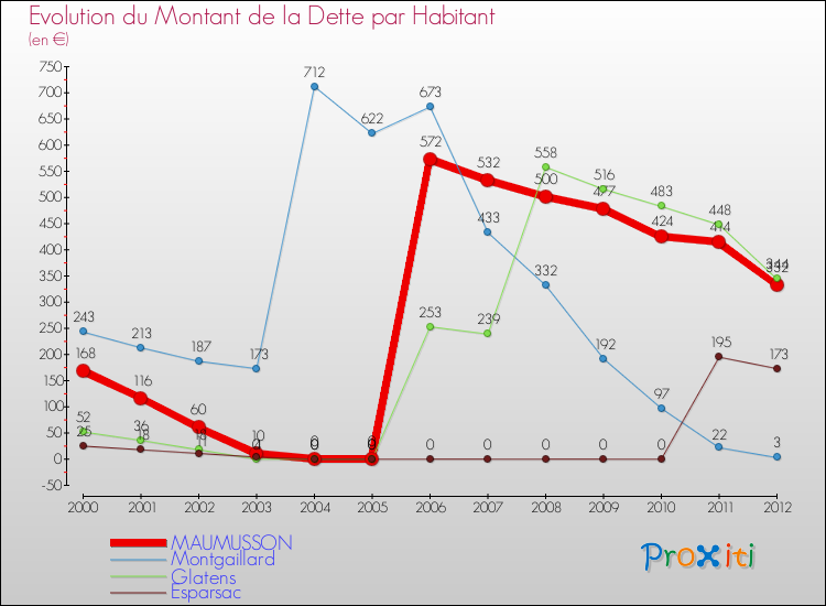 Evolution de la dette par habitant pour la commune de MAUMUSSON et les communes proches de 2000 à 2012 Comparaison de la dette par habitant pour MAUMUSSON et les communes voisines de 2000 à 2012