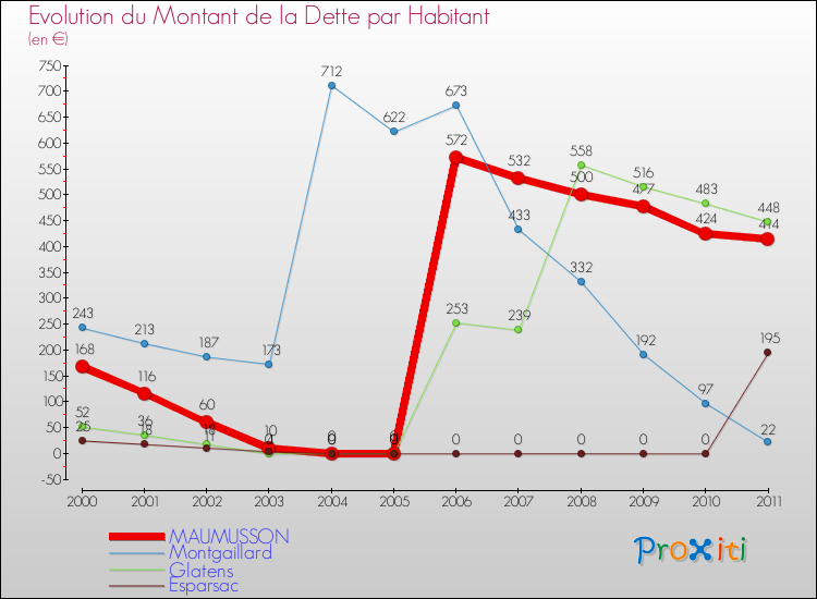 Evolution de la dette par habitant pour la commune de MAUMUSSON et les communes proches Comparaison de la dette par habitant pour MAUMUSSON et les communes voisines