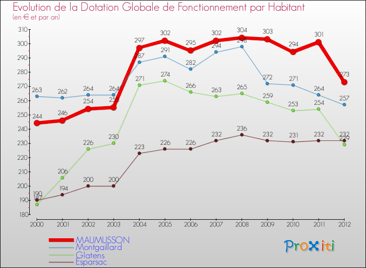 Evolution et montant de la dotation globale de fonctionnement par Habitant pour MAUMUSSON et les communes proches Comparaison des dotations globales de fonctionnement par habitant pour MAUMUSSON et les communes voisines