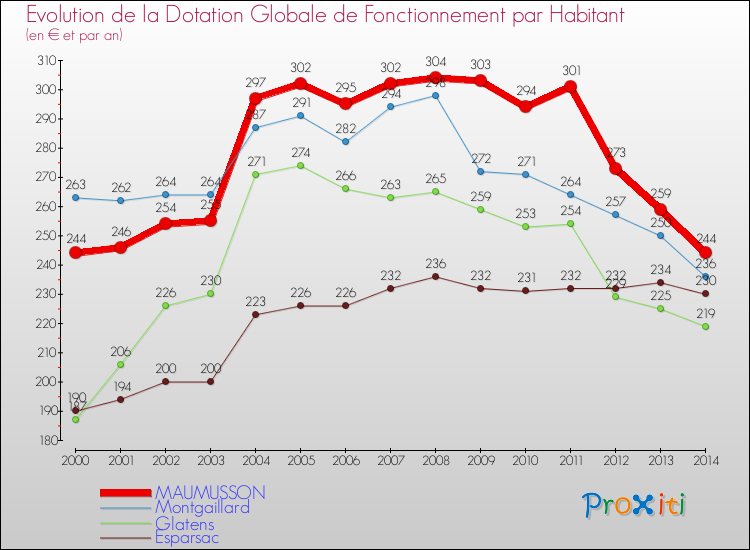Evolution et montant de la dotation globale de fonctionnement par Habitant pour MAUMUSSON et les communes proches de 2000 à 2014. Comparaison des dotations globales de fonctionnement par habitant pour MAUMUSSON et les communes voisines de 2000 à 2014.